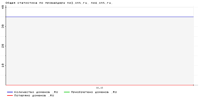 Статистика по провайдеру ns3.cnt.ru. ns4.cnt.ru.